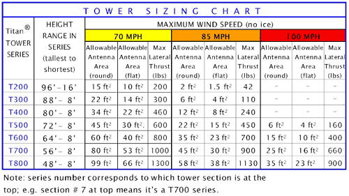 Wind Load Chart